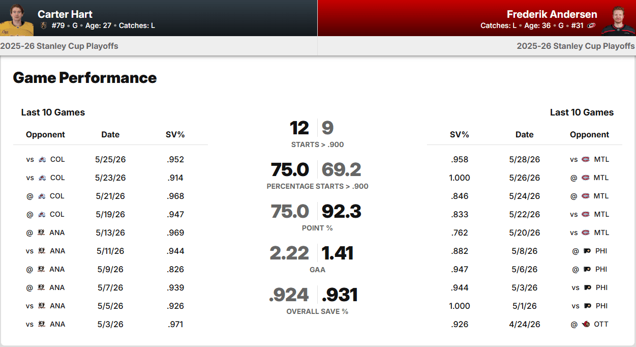 NHL EDGE goalie comparison graphic